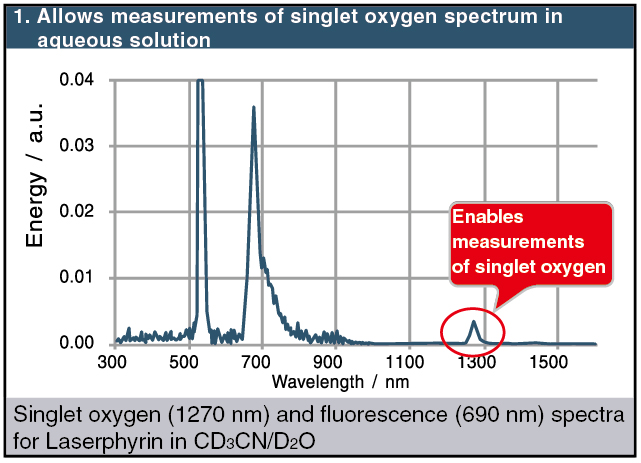 Allows measurements of singlet oxygen spectrum in aqueous solution