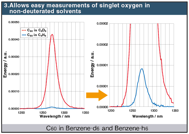Allows easy measurements of singlet oxygen in non-deuterated solvents
