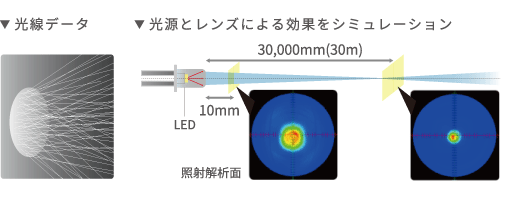 光線データ、光源とレンズによる効果をシミュレーション