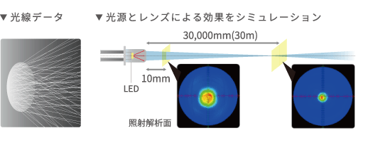 光線データ、光源とレンズによる効果をシミュレーション