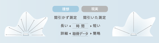 【理想】間引かず測定→【現実】間引いた測定