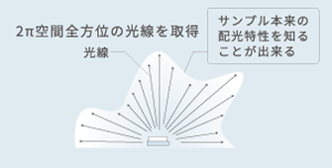 2π空間全方位の光線を取得（サンプル本来の配光特性を知ることが出来る）