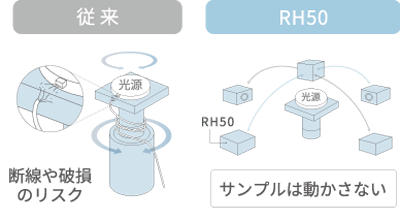 （従来）断線や破損のリスク → （RH50）サンプルは動かさない