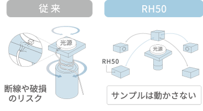 （従來）斷線や破損のリスク → （RH50）サンプルは動かさない