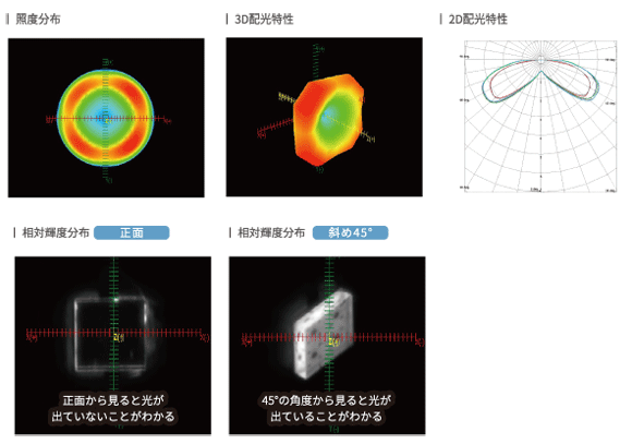 照度分布・3D配光特性・2D配光特性・相対輝度分布（正面）・相対輝度分布（ななめ45°）