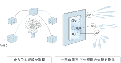 全方位の光線を取得。一回の測定で2π空間の光線を取得