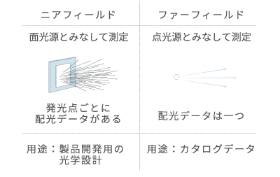 【ニアフィールド】面光源とみなして測定。発行点ごとに配光データがある。用途：製品開発用の工学設計 【ファーフィールド】点光源とみなして測定。配光データは1つ。用途：カタログデータ