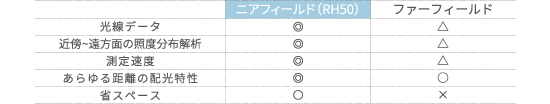 ニアフィールドとファーフィールドの比較表