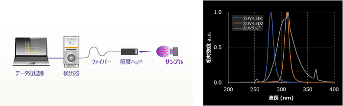 図2 照度測定システムIL100の構成、図3 測定結果-紫外域の光量子束密度