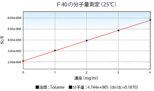F40の分子量測定（25℃）