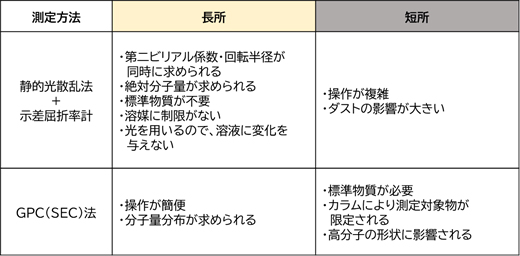 表1.　各測定方法の長所と短所