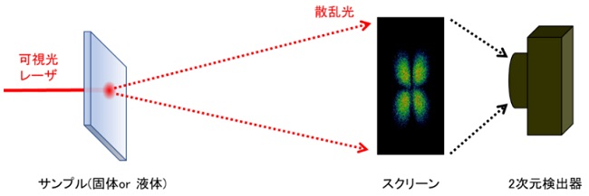 図2．小角光散乱技術の概略図