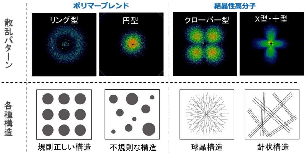 図3．各種構造に対応した散乱パターン画像