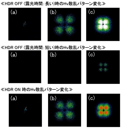 図5．HDR機能の有無によるPVDFの散乱パターン画像の比較 (a) 溶融状態          (b) 結晶化開始時     　(c) 結晶化終了時