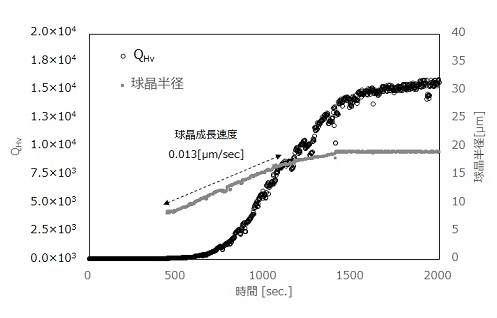 図6．PVDFの結晶化過程におけるQHv、球晶半径の経時変化