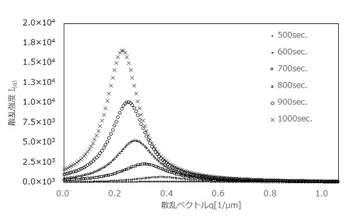 図7．PVDFの結晶化過程における散乱強度I(q)の経時変化 (500sec.～1000sec.)