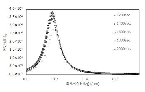 図8．PVDFの結晶化過程における散乱強度I(q)の経時変化 (1200sec.～2000sec.)