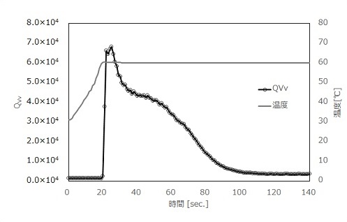 図10．メチルセルロース溶液の相分離過程におけるQVvの経時変化