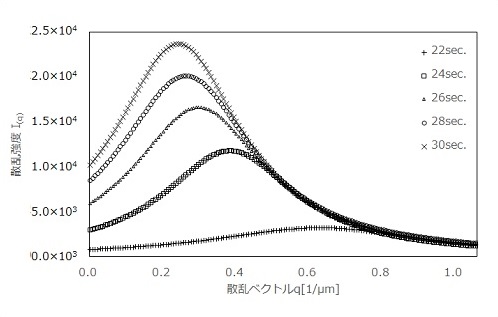 図11．メチルセルロース溶液の相分離過程における散乱強度I(q)の経時変化 (22sec.～30sec.)