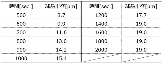 表1．PVDFの結晶化過程における球晶半径の経時変化 (500sec.～2000sec.)
