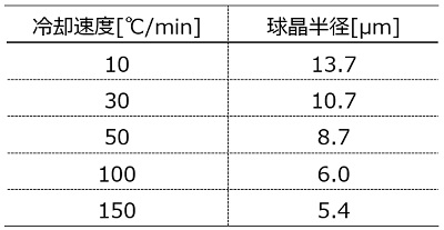 表2．PVDFの各冷却速度による球晶半径の経時変化