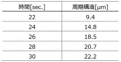 表3．メチルセルロース溶液の相分離過程における周期構造の経時変化 (22sec.～30sec.)