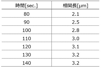 表4．メチルセルロース溶液の相分離過程における相関長の経時変化 (80sec.～140sec.)