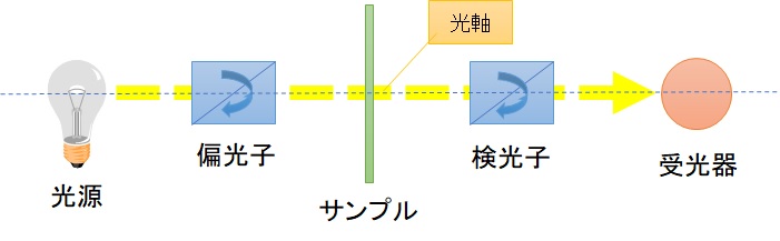 図6．一般的なリタデーション測定の光学系