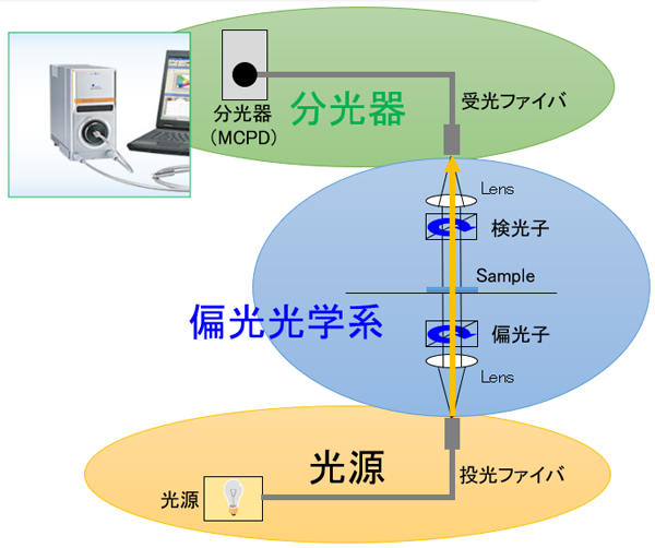 図7．リタデーション測定の光学系 [RETSシリーズ]