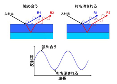 第3図　光干渉の発生現象