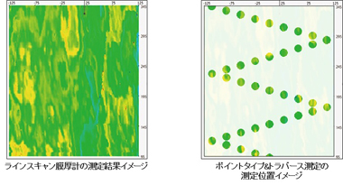 第6図　ラインスキャン膜厚計と従来の検査システムの測定ポイント比較