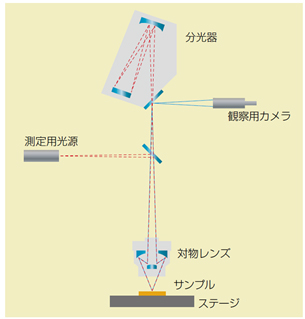 図2 顕微鏡光学系