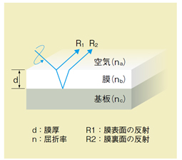 図4 光干渉法の原理