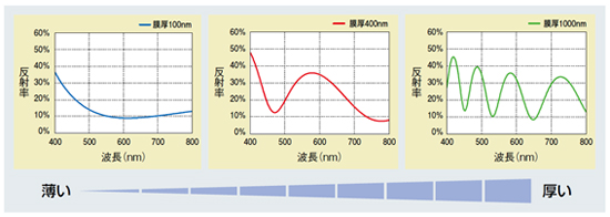 図5 膜厚と波長の関係