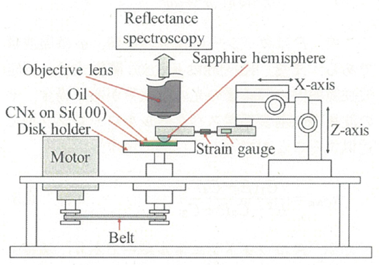 図11 ピン・オン・ディスク型の摩擦試験機とOPTMを組み合わせた試験セットアップ