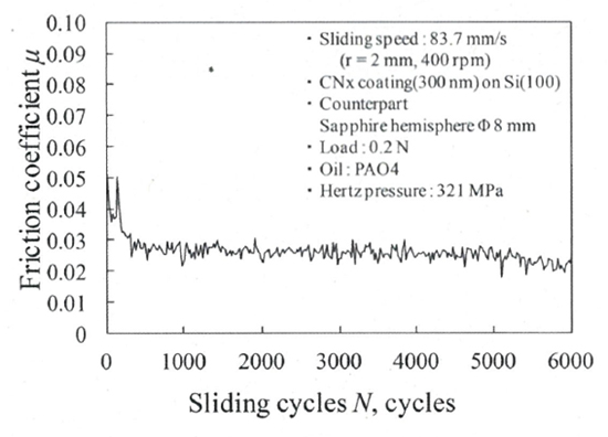 図12 摺動サイクルと摩擦係数の計測結果