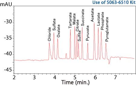 Organic acid analysis