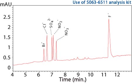 Inorganic anion analysis