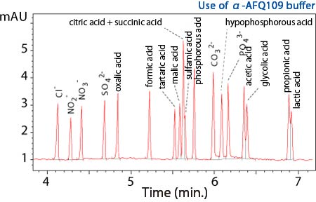Anion group and organic acids analysis