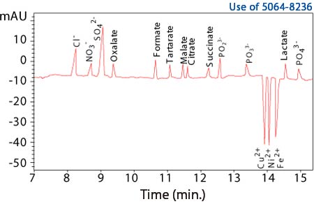 Plating solution simultaneous analysis