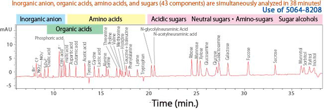 Simultaneous analysis of inorganic anion, organic acids, amino acids, and sugars (43 components) 