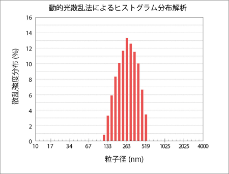 動的光散乱法によるヒストグラム分布解析