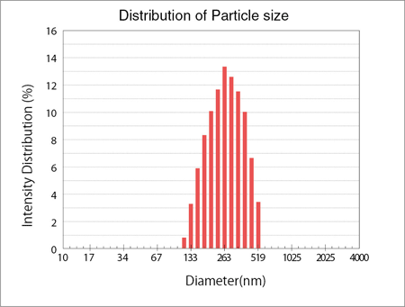 Distribution of Particle size