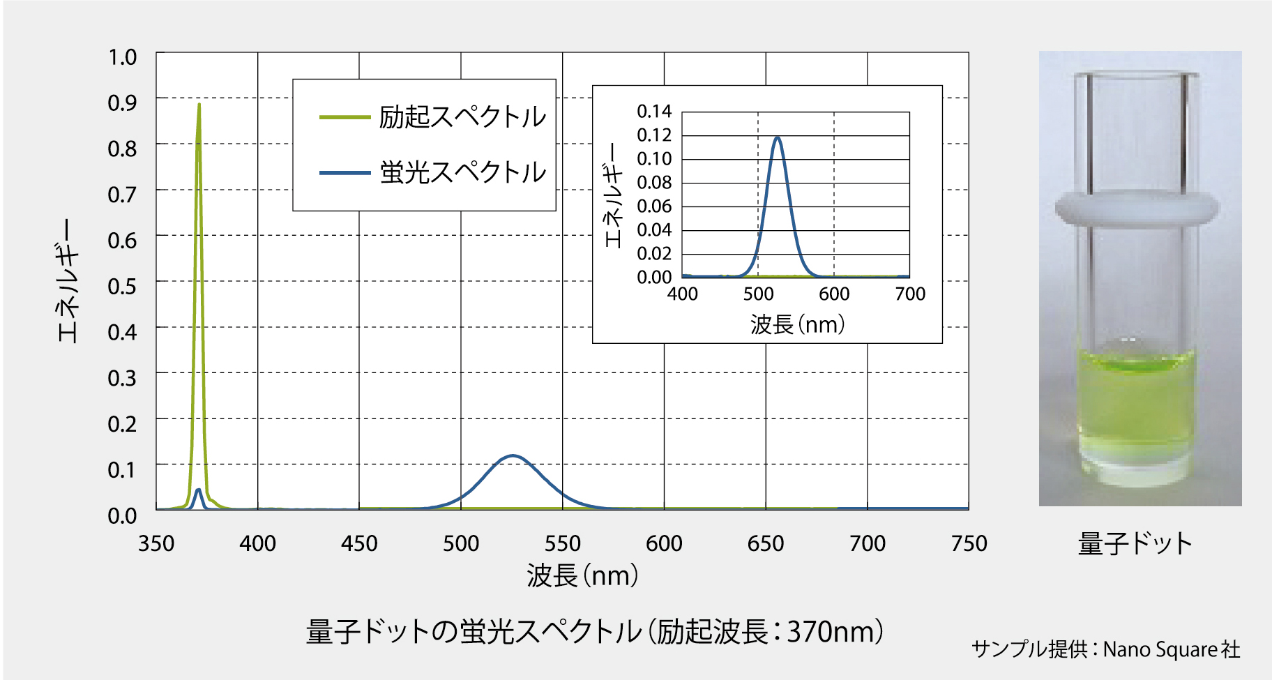 量子ドットの蛍光スペクトル（励起波長：370nm）