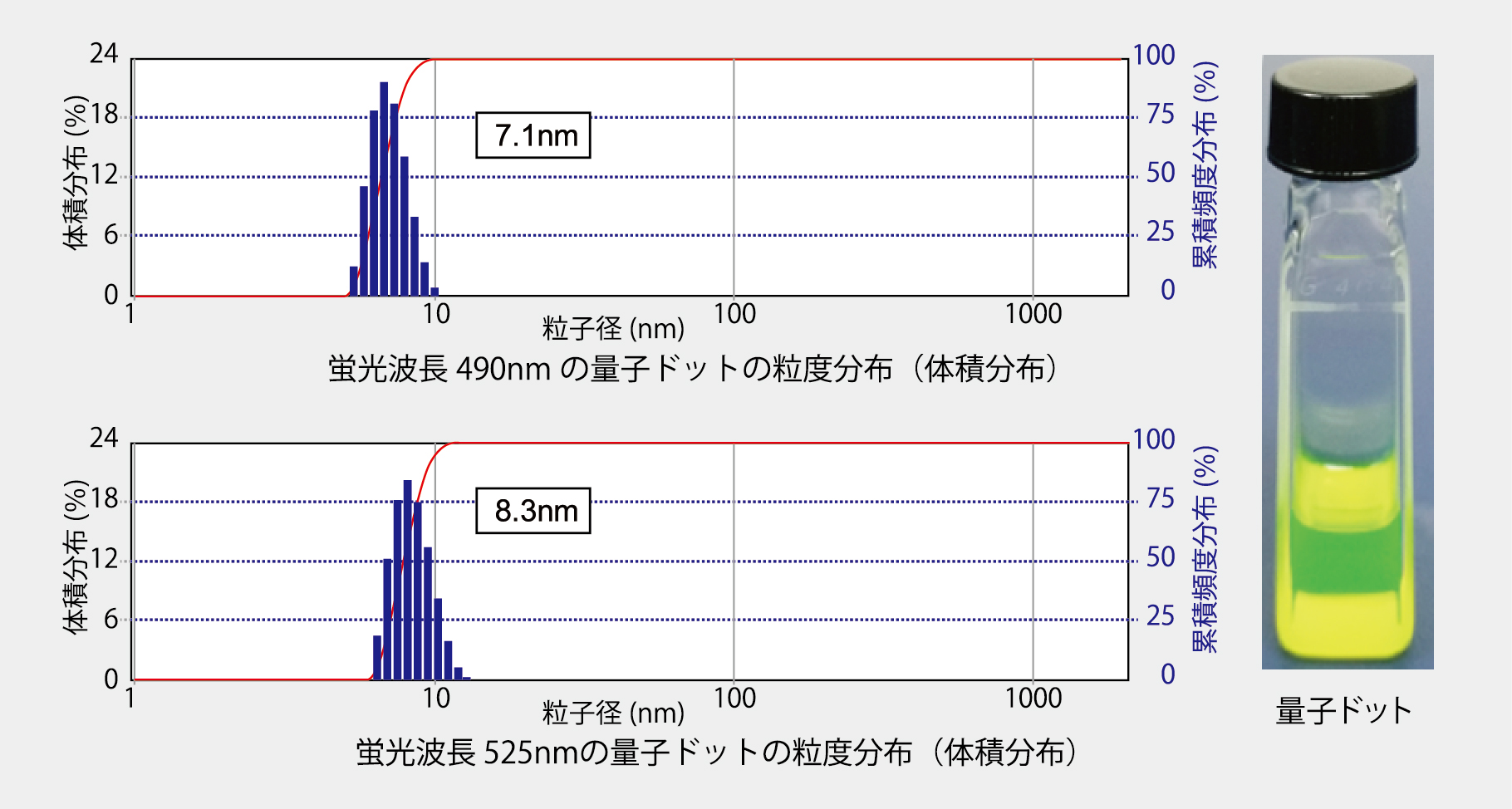 蛍光波長525nmの量子ドットの粒度分布（体積分布）