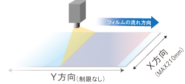 ラインスキャン膜厚計（オフラインタイプ）