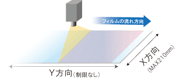 ラインスキャン膜厚計【オフラインタイプ】