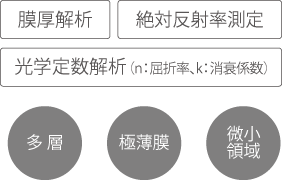 膜厚解析、絶対反射率測定、光学定数解析（n:屈折率、k:消衰係数）　多層、極薄膜、微小領域