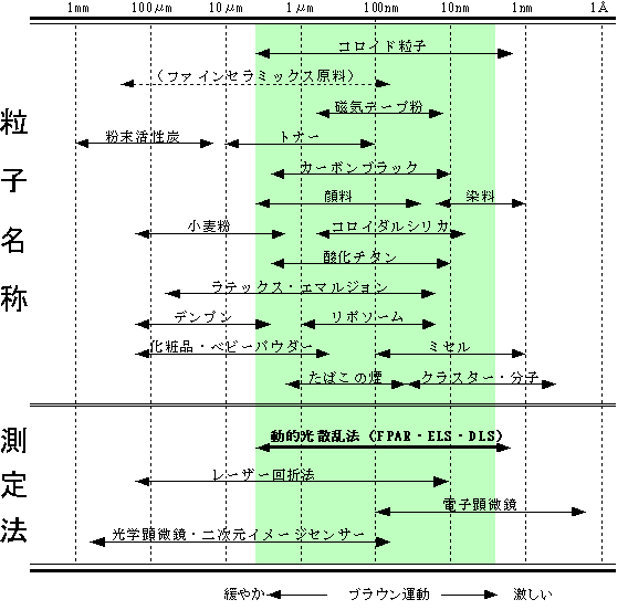 各種粒子の粒径範囲と測定法