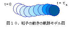 粒子の動きの軌跡モデル図